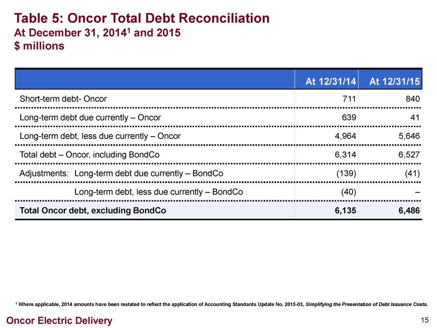 Table At December 5: 31, Total 20141 Debt Reconciliation At 12/31/14 At 12/31/15 2015 $ millions Short-term due currently debt- BondCo 711 (139) 840 (41) Long-term Long-term debt debt, due less