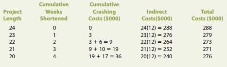 Choose one activity (the least costly) on each path to crash: B on S-A-B-End and F on S-E-F-End, for a total cost of $4000 + $2000 = $6000 and a net savings of $12 000 - $6000 = $6000.