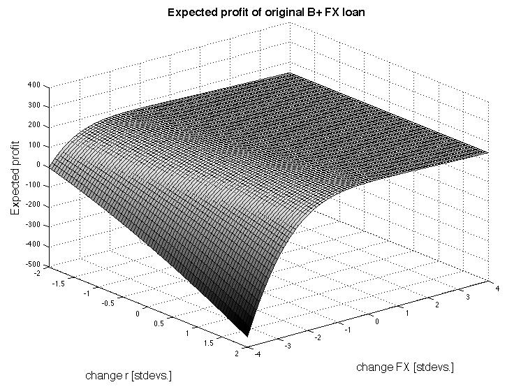 Figure 3: Expected profits a hedged and an original B+ foreign currency loan as a function of the