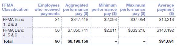 Actual variable pay based on Fund performance reflects average performance over three-year periods and is determined on fixed calculations once Fund performance results are audited and confirmed.