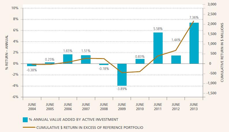 The active investment approach of the Fund since 2009 has resulted in a steady increase in the cumulative dollar return in excess of the Reference Portfolio.