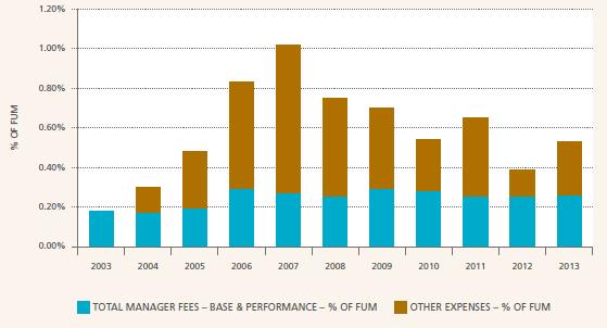Figure 6: Fund expenditure as a percentage of Funds under Management (FUM) Source: Annual Report 2013, page 72 With respect to costs more broadly, the Guardians participate in a cost benchmarking