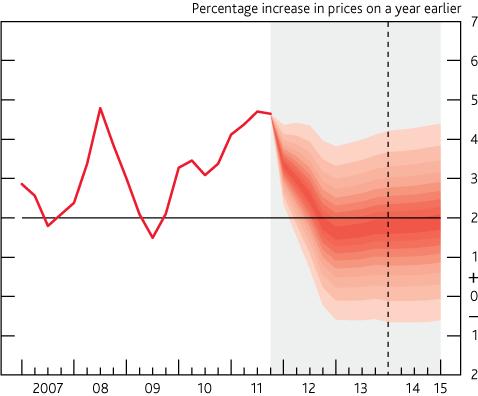 Inflation is now falling and is expected to reach its target rate in 2012 Bank of England s CPI inflation projection based on market interest rate