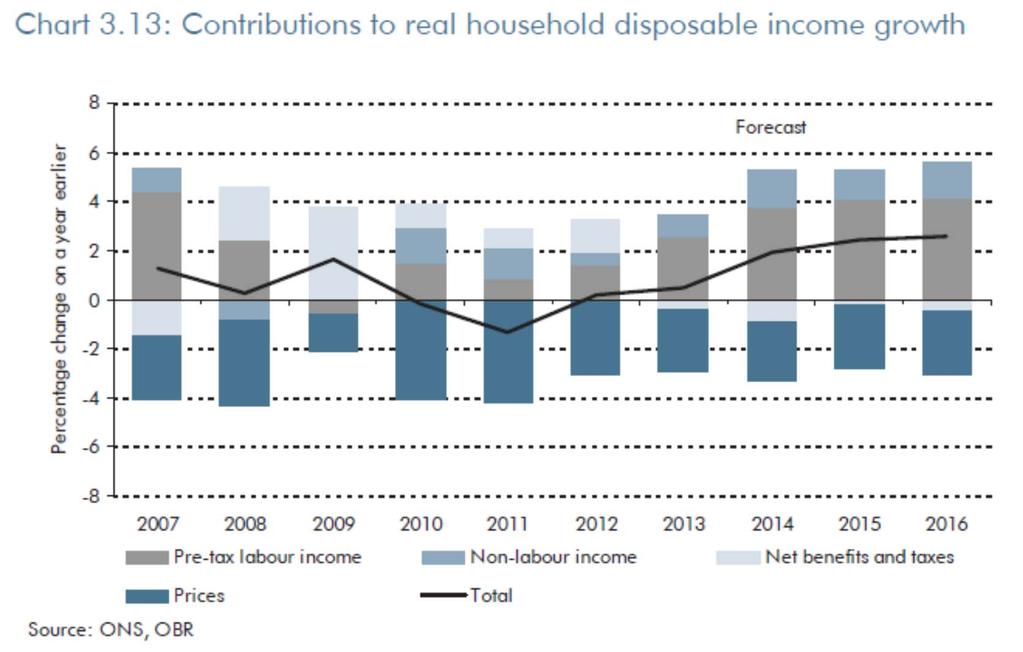 Household incomes remain squeezed until 2013 at least Average earnings