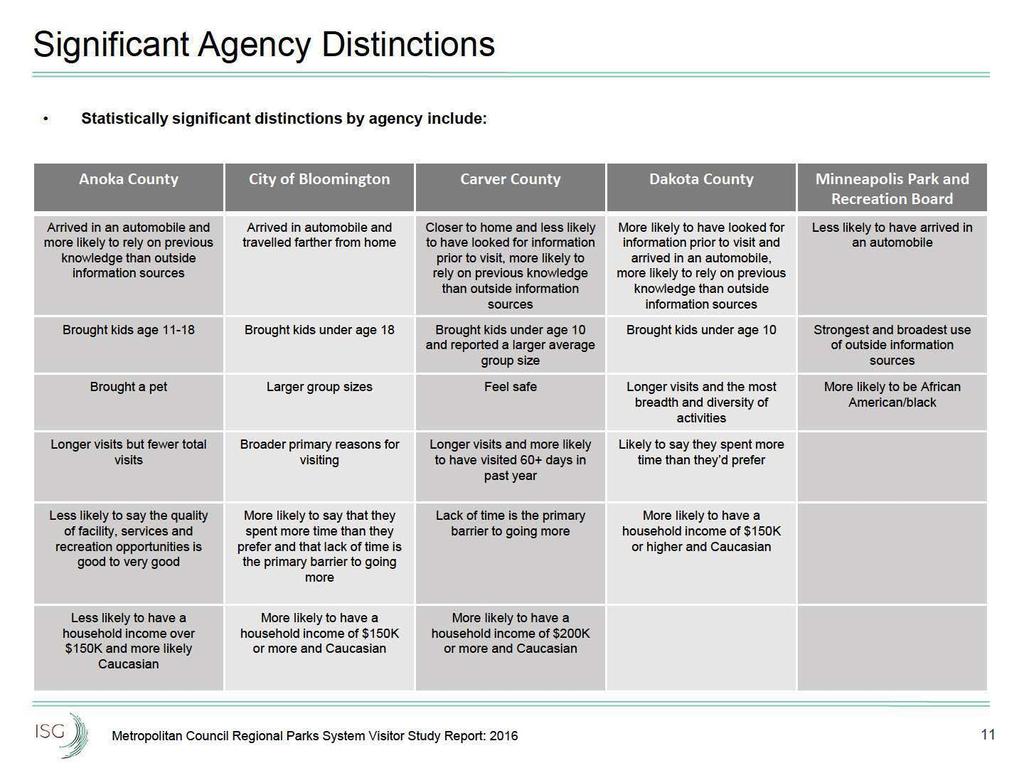 Significant Agency Distinctions Statistically significant distinctions by agency include: Anoka City of Bloomington Carver Dakota Minneapolis and Recreation Board Arrived in an automobile and more