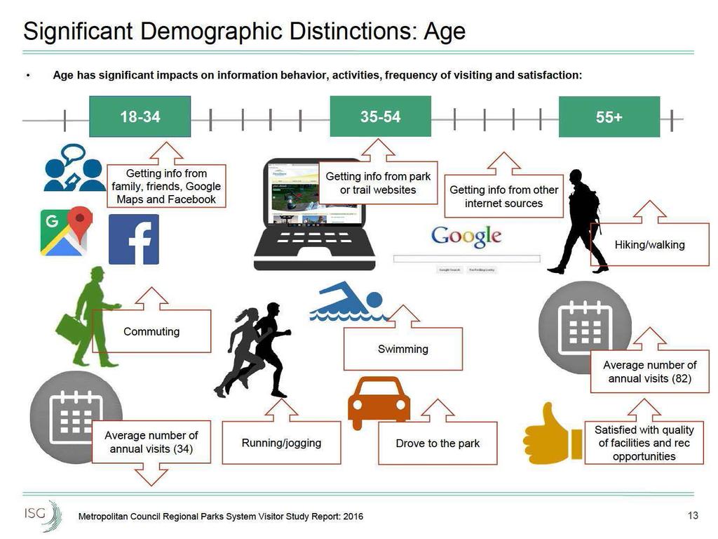 Significant Demographic Distinctions: Age Age has significant impacts on information behavior, activities, frequency of visiting and satisfaction: 18-34 35-54 ~.