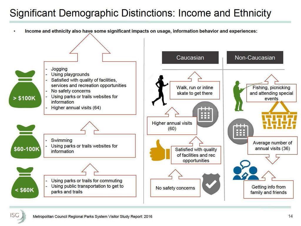 Significant Demographic Distinctions: Income and Ethnicity Income and ethnicity also have some significant impacts on usage, information behavior and experiences: - - Jogging - Using playgrounds -