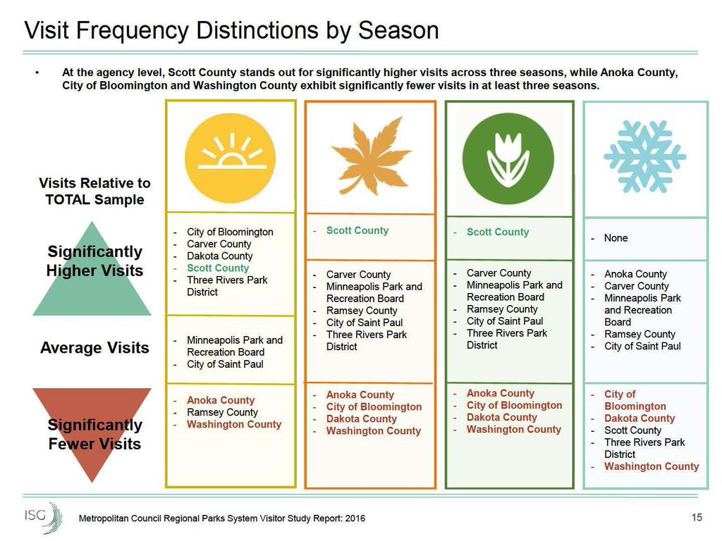 Visit Frequency Distinctions by Season At the agency level, Scott stands out for significantly higher visits across three seasons, while Anoka, City of Bloomington and Washington exhibit