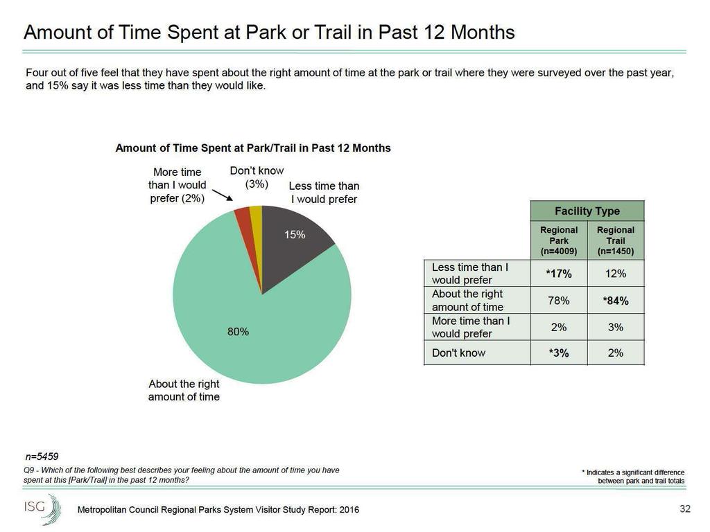 Amount of Time Spent at or Trail in Past 12 Months Four out of five feel that they have spent about the right amount of time at the park or trail where they were surveyed over the past year, and 15%