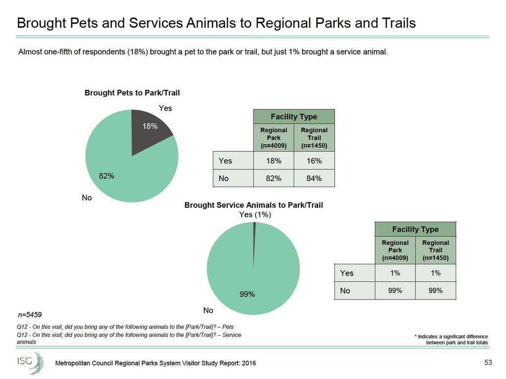 Brought Pets and Services Animals to s and Trails Almost one-fifth of respondents (18%) brought a pet to the park or trail, but just 1 % brought a service animal.