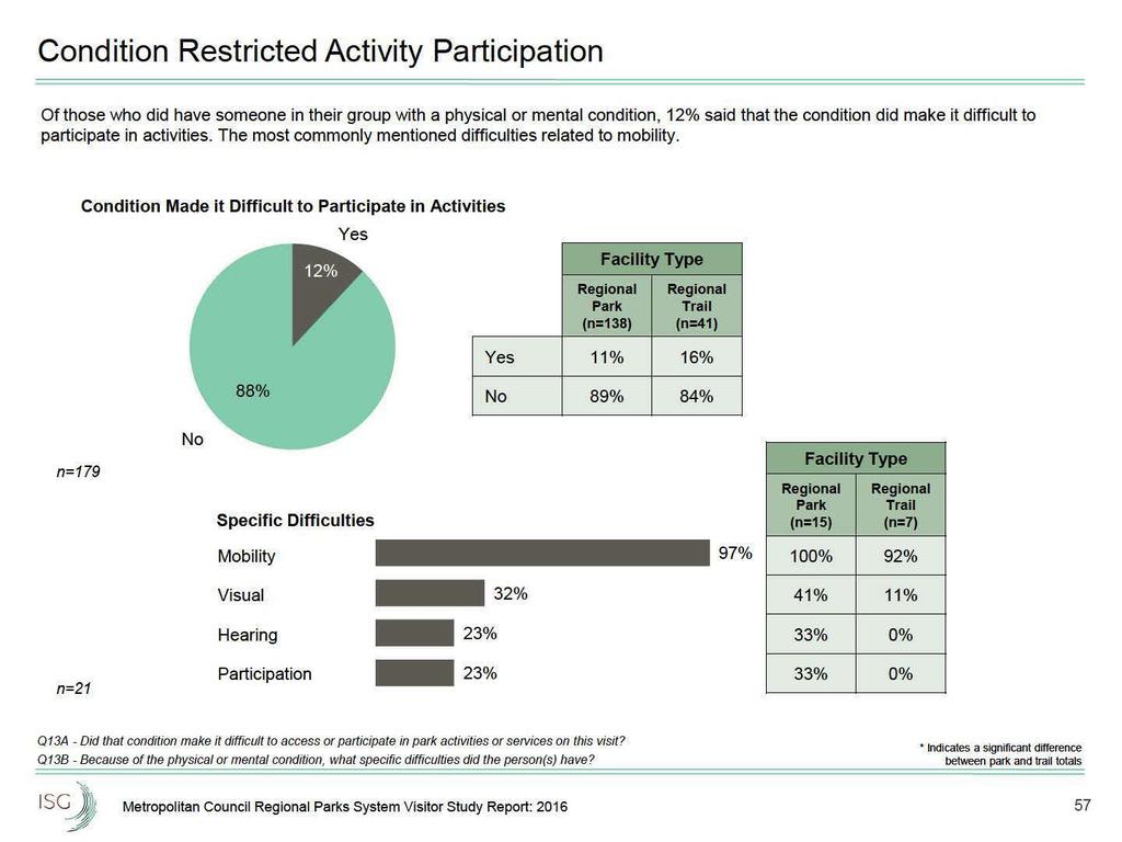 Condition Restricted Activity Participation Of those who did have someone in their group with a physical or mental condition, 12% said that the condition did make it difficult to participate in