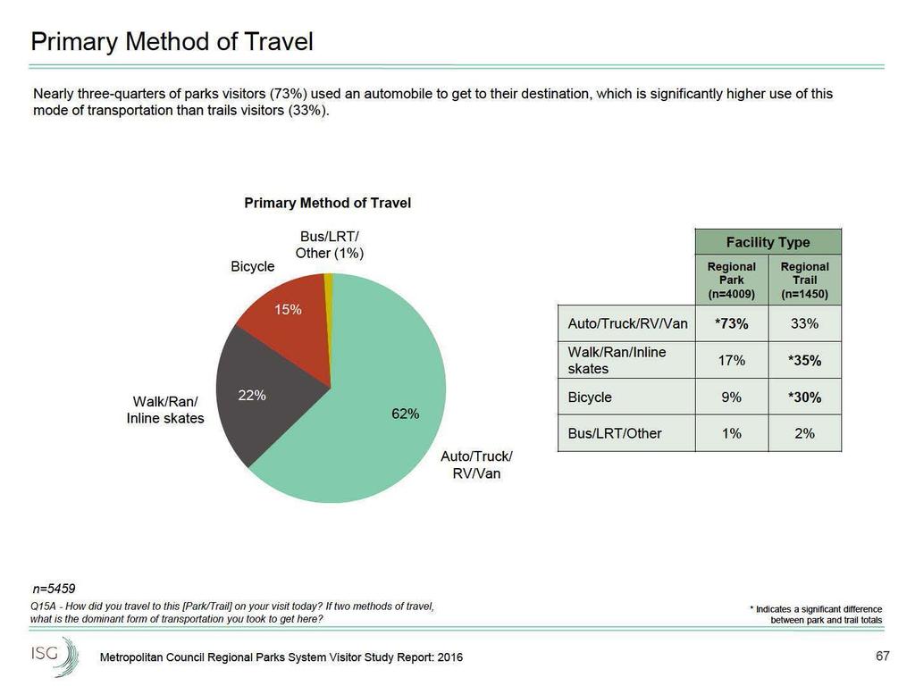 Primary Method of Travel Nearly three-quarters of parks visitors (73%) used an automobile to get to their destination, which is significantly higher use of this mode of transportation than trails