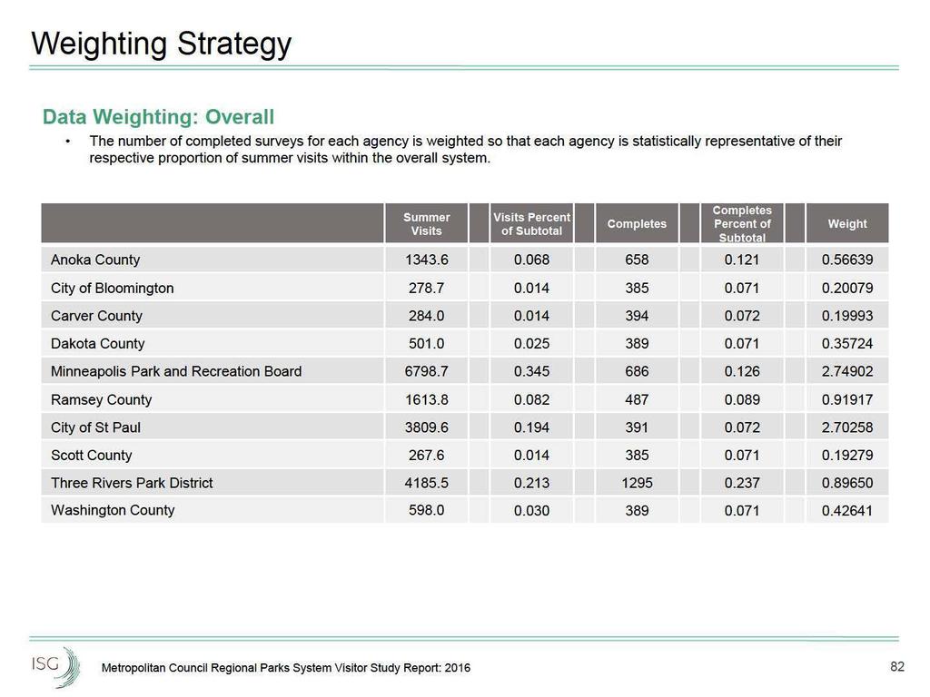 Weighting Strategy Data Weighting: Overall The number of completed surveys for each agency is weighted so that each agency is statistically representative of their respective proportion of summer