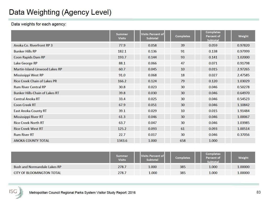 Data Weighting (Agency Level) Data weights for each agency: Summer Visits I I I I Visits Percent of Subtotal Completes Completes Percent of Weight Subtotal Anoka Co. Riverfront RP 3 77.9 0.058 39 0.