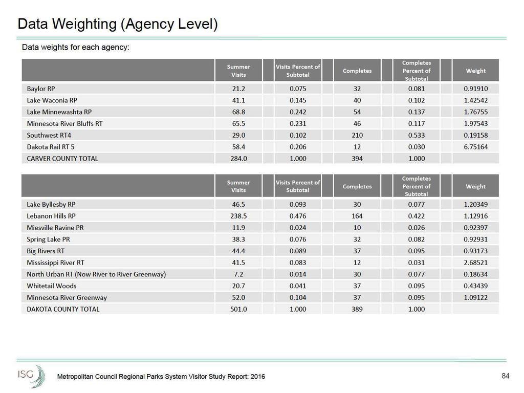 Data Weighting (Agency Level) Data weights for each agency: Summer Visits I I I I Visits Percent of Subtotal Completes Completes Percent of Weight Subtotal Baylor RP 21.2 0.075 32 0.081 0.