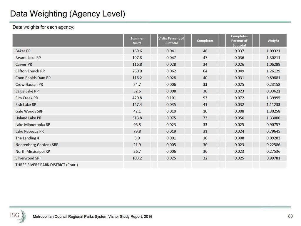 Data Weighting (Agency Level) Data weights for each agency: Baker PR Bryant Lake RP Carver PR Clifton French RP Coon Rapids Dam RP Crow-Hassan PR Eagle Lake RP Elm Creek PR Fish Lake RP Gale Woods