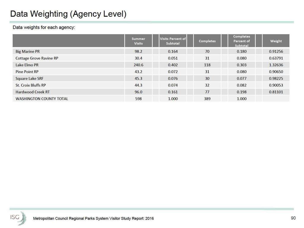 Data Weighting (Agency Level) Data weights for each agency: Big Marine PR Cottage Grove Ravine RP Lake Elmo PR Pine Point RP Square Lake SRF St.