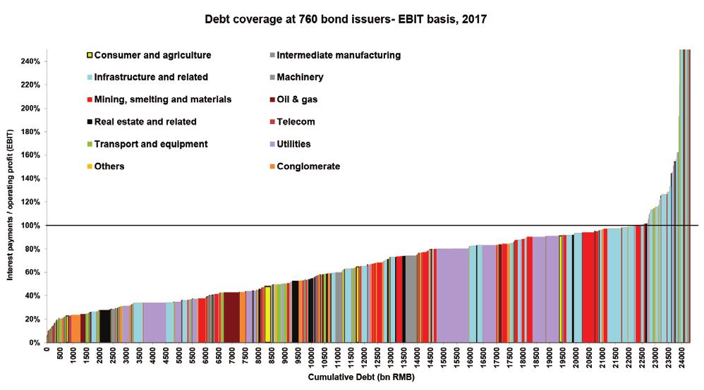 Looking at the same set of companies today, there has been a material improvement in the debt servicing profile, with a much smaller number of companies unable to meet their