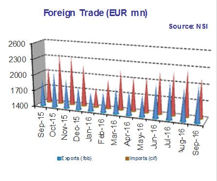 3 2016 and totaled EUR 647.7 million (1.4% of GDP), against a positive value of EUR 659.3 million (1.5% of GDP) in the same period of 2015. 2. Foreign Trade In the period January - July 2016 Bulgarian exports to the EU grew by 4.