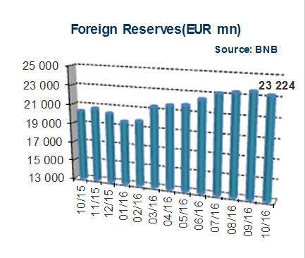 4 4. Foreign reserves According to BNB data at the end of October 2016 Bulgaria s foreign reserves amounted to BGN 45.4 billion (EUR 23.2 billion), increasing by 14.