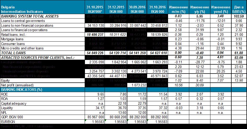 9 VI. BANKING SECTOR At the end of October 2016 Bulgaria s banking system total assets increased to BGN 90.6 billion and occupy 102.