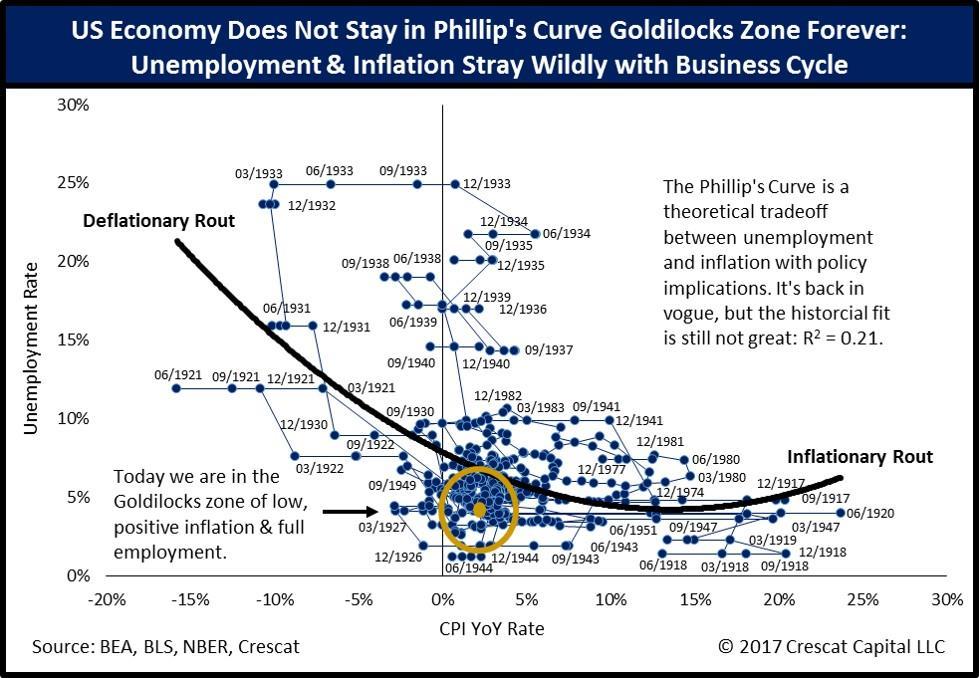 What about the Goldilocks zone that we are in now for simultaneous low inflation and low unemployment? It s an ideal spot on the Phillips Curve, isn t it?