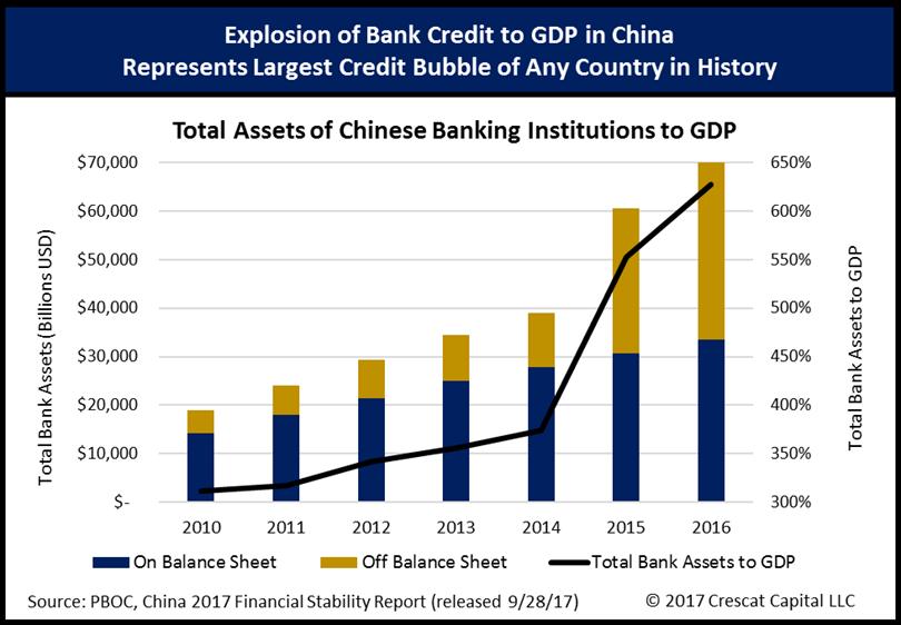 The PBOC also revised its assessment of 2015 off-balance sheet bank debt upward by about 100%.