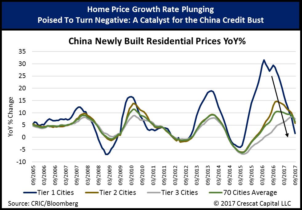 As we show below, housing prices in China are a sign, just like in the US housing bubble, that China s