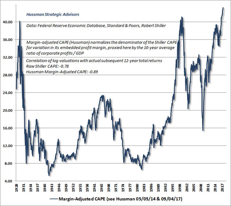 Source: Hussman Strategic Advisors Note there is an improved correlation with future returns (-0.89 versus -0.78 as shown in the chart above) of margin-adjusted CAPE compared to Shiller CAPE.