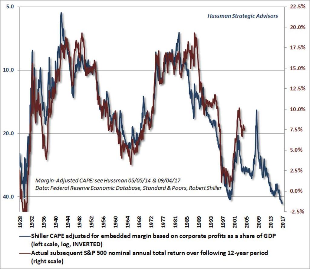 Source: Hussman Strategic Advisors We need just one more valuation metric to thoroughly prove our case that the stock market today is the most over-valued market ever.