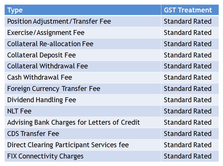 The fees and charges below are subjected to GST: A. Trading B.