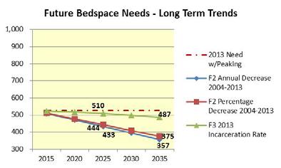 3 Perspectives, 7 Models Developed to inform decision-making Historic Trends Forecast 1 - Average Actual Decrease 2004 2013, -6.4 Beds/Year Forecast 2 - Average Percentage Decrease 2004-2013, -1.