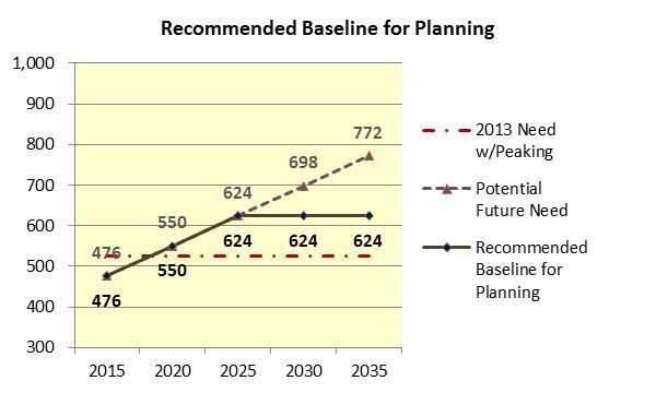 Baseline Recommendation for Planning Forecast 7 Average Actual Increase 2009 2013, +14.
