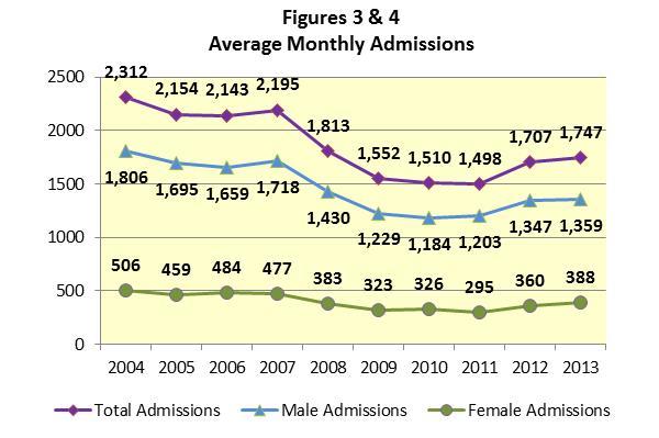 March 2014 11 ADP is directly related to two factors Admissions & Length of Stay Admission trends are similar to ADP.