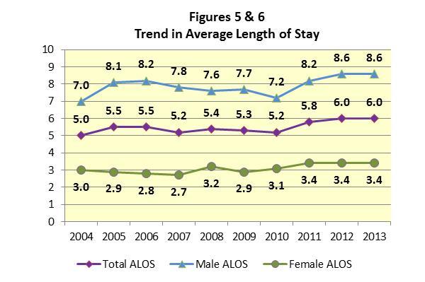 ADP is directly related to two factors Admissions & Length of Stay Snapshot Current ALOS Distribution 1 to 2 Months was the most frequent length of stay at 25.