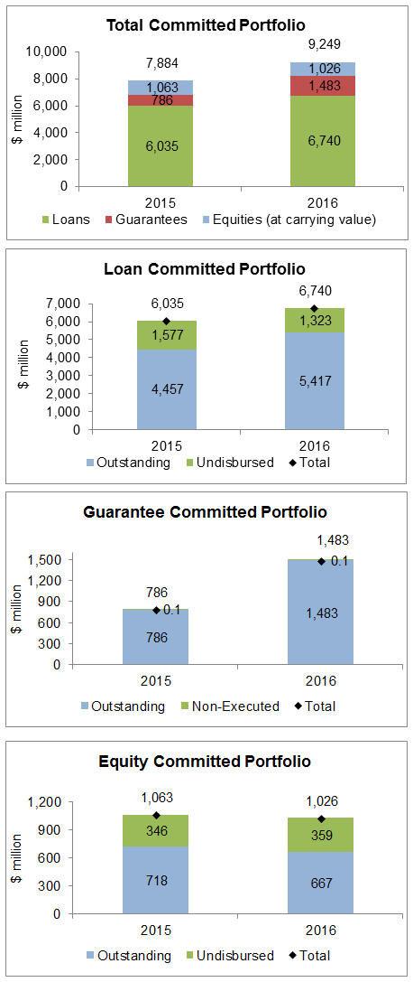 31 Figure 47: Nonsovereign Portfolio at a Glance (As of 31 December 2016) Total Nonsovereign Portfolio Total year-end committed portfolio increased by 17.3% to $9.