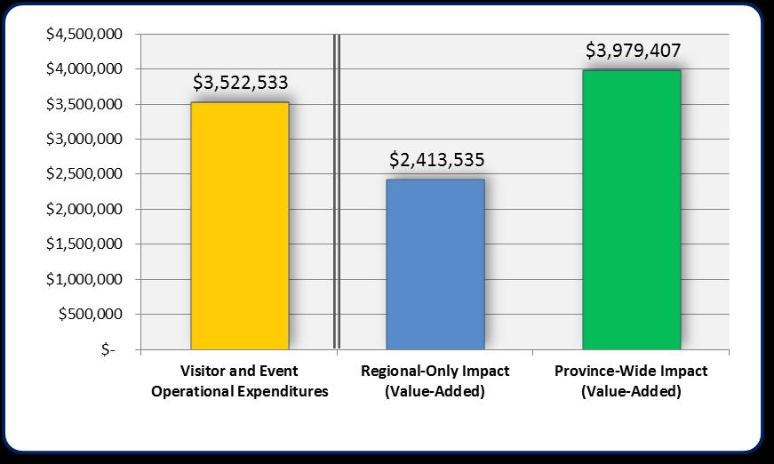 Total Expenditures and Economic Impacts Visitor expenditure i n f o r m a t i o n i s gathered through a careful examination of those attending the event.