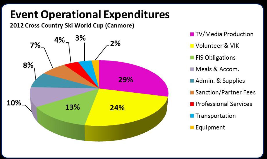 EVENT REVENUE & EXPENSES The following charts are provided to illustrate the distribution