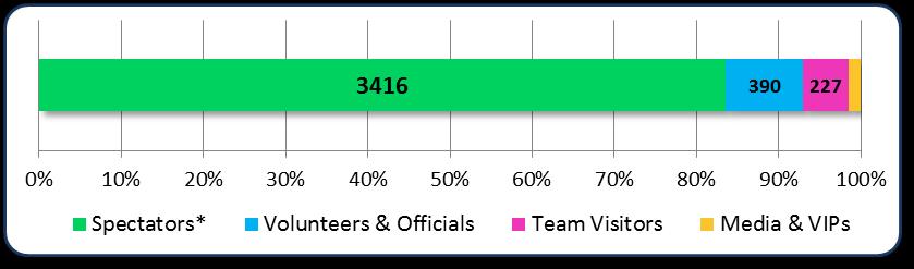 Attendance, Media Exposure, & Volunteerism ATTENDANCE The following attendance estimates are based upon interview surveys of teams and spectators and weighted with other data from gate counts.
