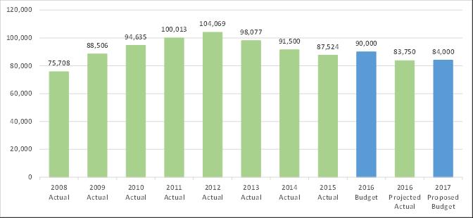 Average Monthly Caseload 2008 2017 The caseload has gradually declined since 2012 and is projected to be 83,750 cases in 2016 which is 6,250 cases or 6.