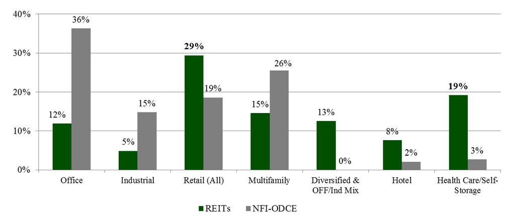 Property Type Weighting Differences The NFI-ODCE and Equity NAREIT indices are not similar in property type weightings; Key factor of long-term real estate performance over time Equity REITs have