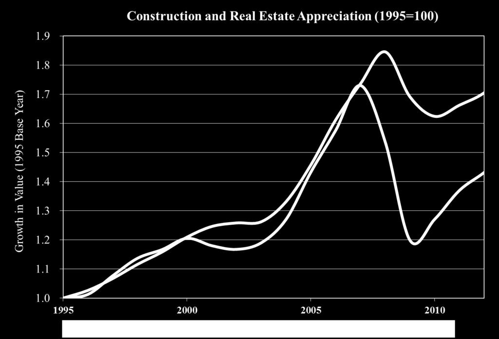 discount in 2009) New construction is more expensive than