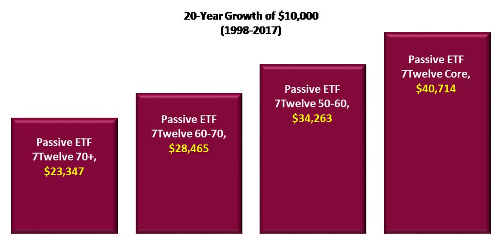 7Twelve Growth of $10,000 over 20 Years from 1998-2017 Core 7Twelve model
