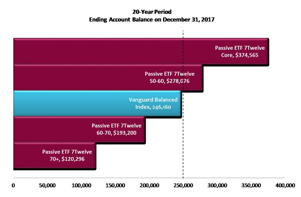 20-Year Retirement Portfolio Analysis: 1998-2017 $250,000 Initial Account Value on Jan 1, 1998 in Passive