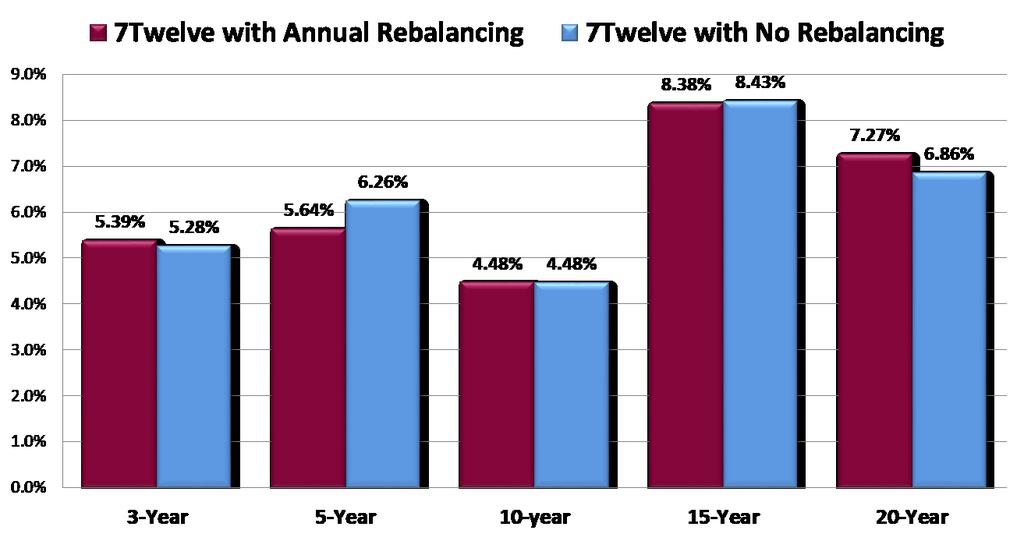 7Twelve Rebalancing Comparison as of Dec 31, 2017 using