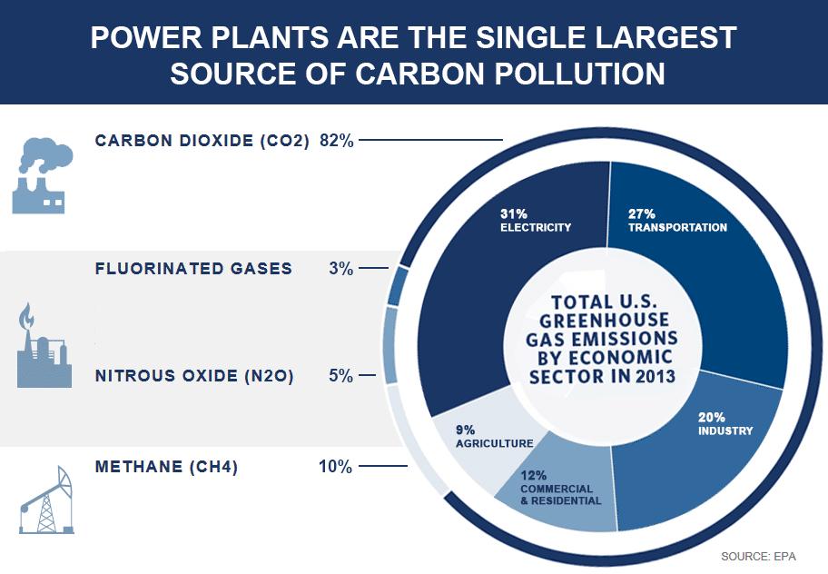 for addressing EPA s Clean Power Plan How to best