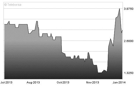 KEY DATA Market AIM EPIC SULA Share Price 4.1p (13.01.14) Market Capitalisation 7.18 million Shares in Issue 170.
