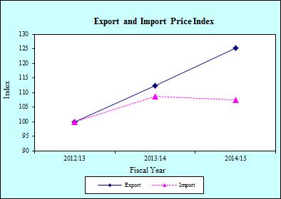 zinc sheet, textiles, cardamom, copper wire rod, among others. Similarly, exports to China decreased by 21.5 percent in the review year in contrast to an increase of 36.2 percent in the previous year.