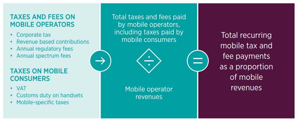 Overview of metric: Tax and fee payments as a share of sector revenue The total tax and fee payments made by the mobile sector in each country can be put into context by expressing them as a