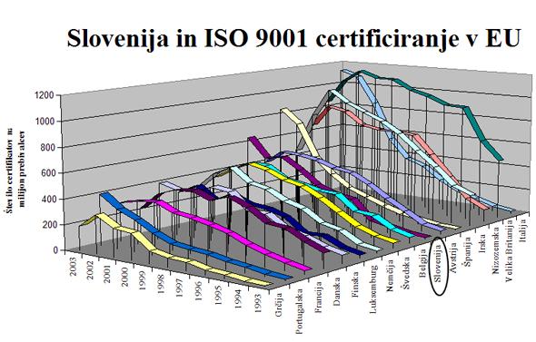 V primerjavi z državami EU glede na pridobljene certifikate kakovosti je Slovenija v sredini po številu podeljenih certifikatov. Število certifikatov počasi, a vztrajno narašča.